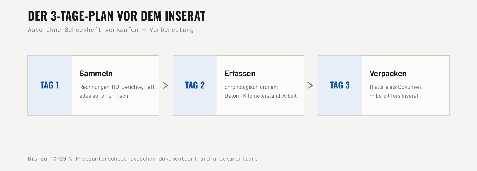 Drei-Tage-Plan vor dem Inserat: Sammeln, Erfassen, Verpacken