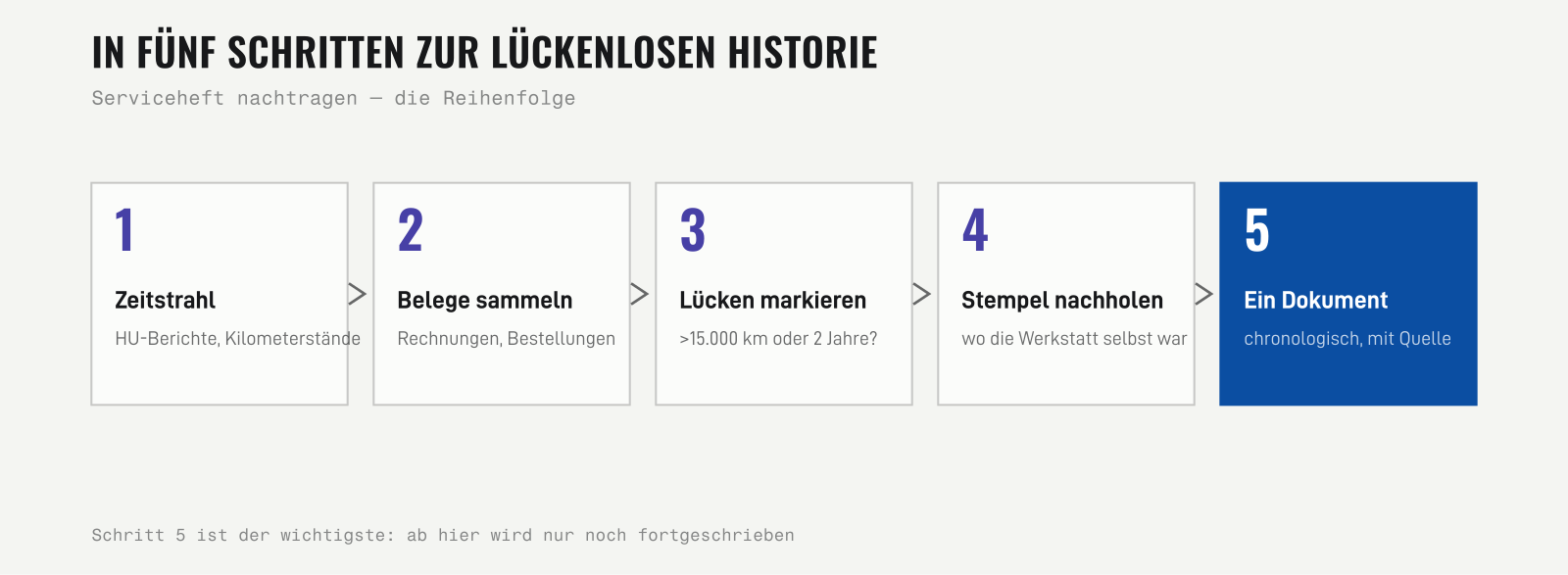 Fünf Schritte zur lückenlosen Wartungshistorie als Ablaufdiagramm