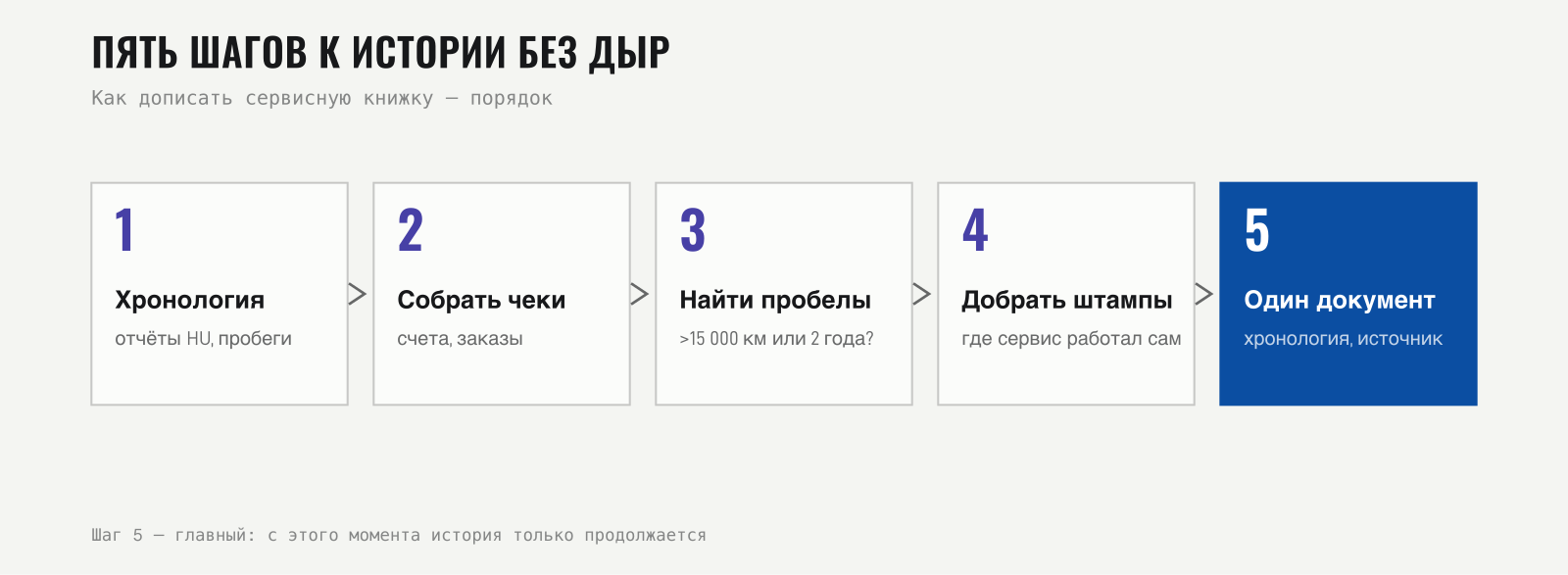 Пять шагов к истории обслуживания без пробелов в виде схемы