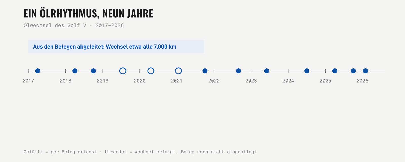 Zeitstrahl der Ölwechsel des Golf V 2017–2026 mit abgeleitetem Rhythmus von etwa 7.000 km