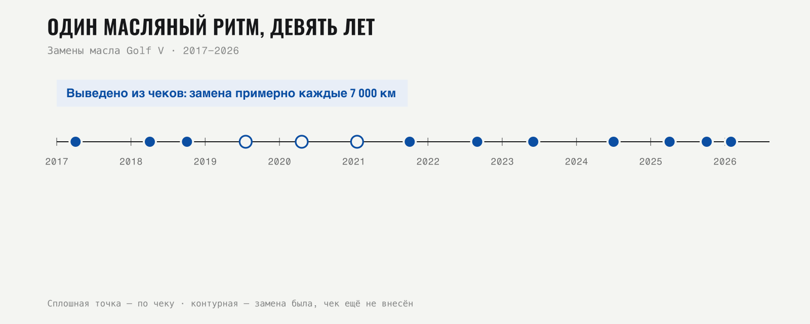 Таймлайн замен масла Golf V 2017–2026 с выведенным ритмом около 7000 км