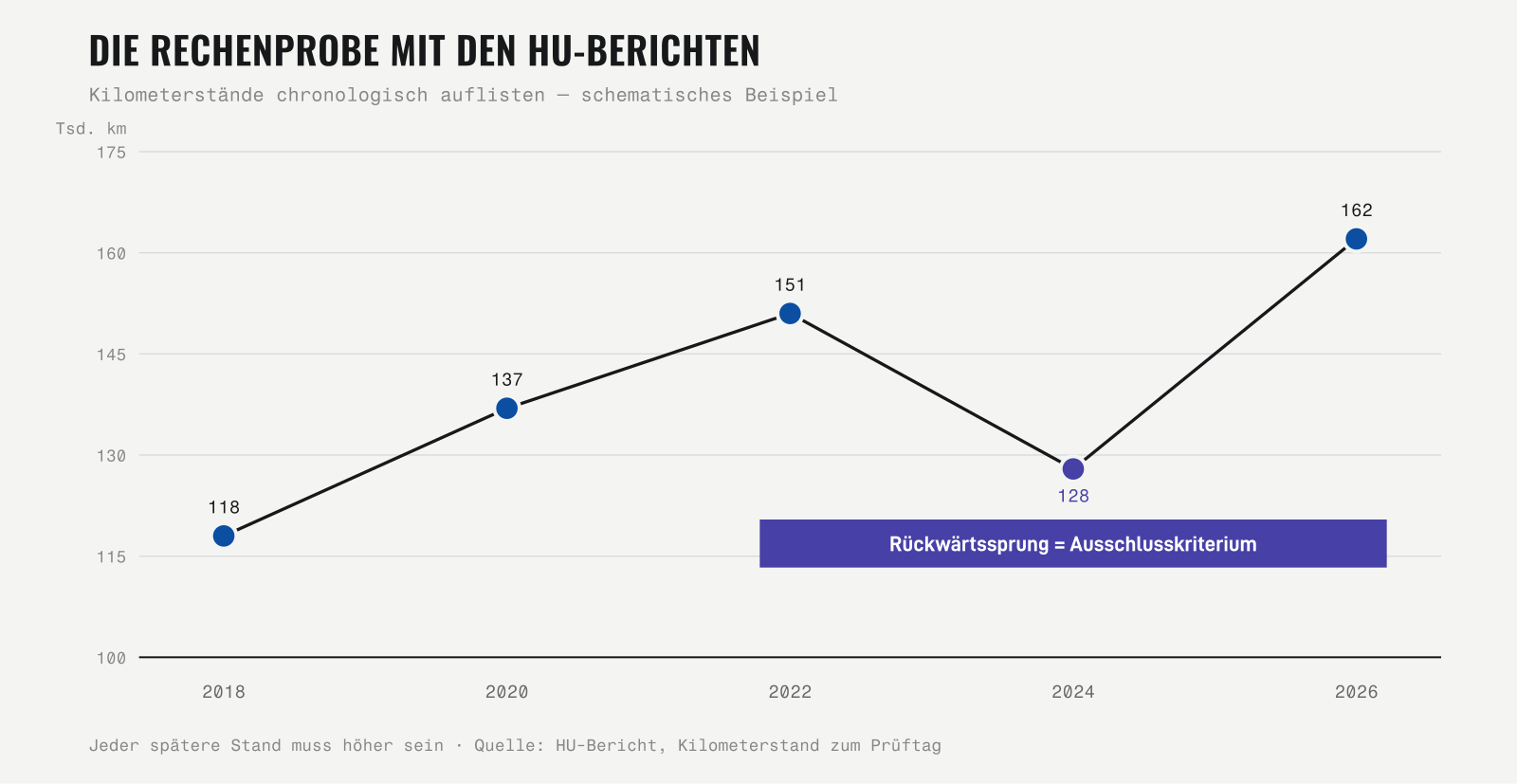 Liniendiagramm: Kilometerstände aus HU-Berichten, ein Rückwärtssprung ist markiert