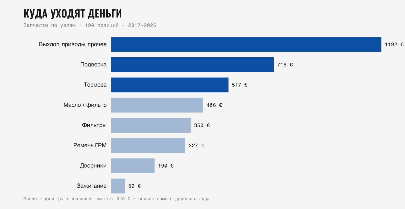 Диаграмма: расходы по узлам — впереди выхлоп и приводы, дальше подвеска и тормоза