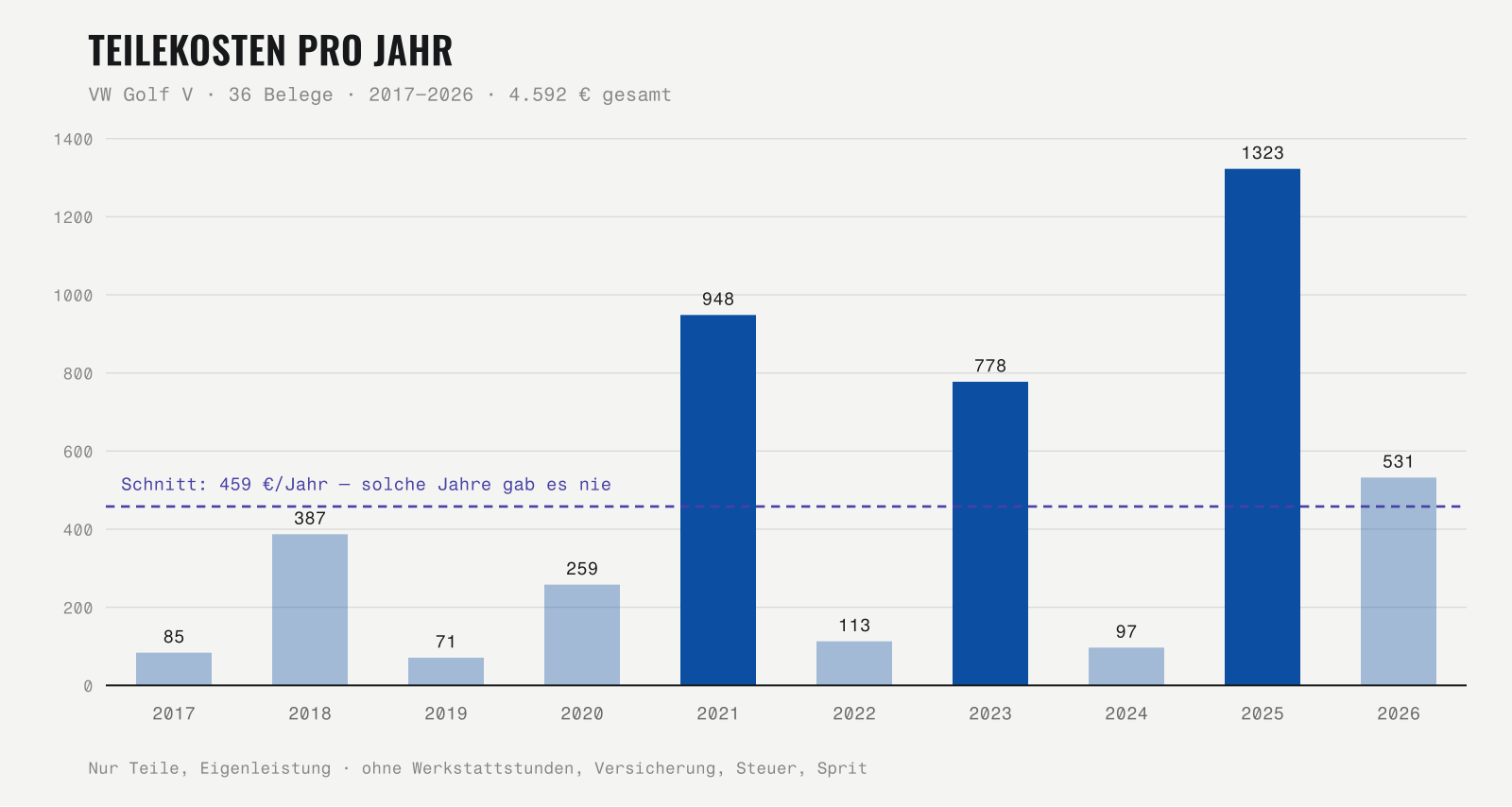 Balkendiagramm: Teilekosten des Golf V pro Jahr 2017–2026, Spannweite 71 bis 1.323 Euro