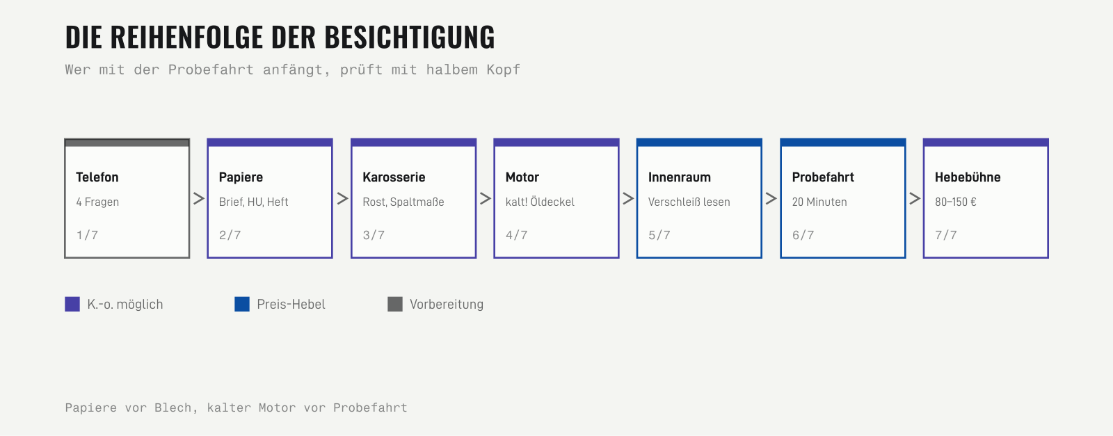 Ablauf der Gebrauchtwagen-Besichtigung in sieben Schritten mit Markierung der K.-o.-Punkte
