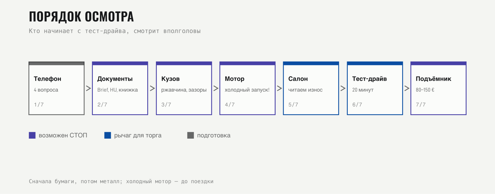 Порядок осмотра подержанной машины в семь шагов с пометками стоп-факторов