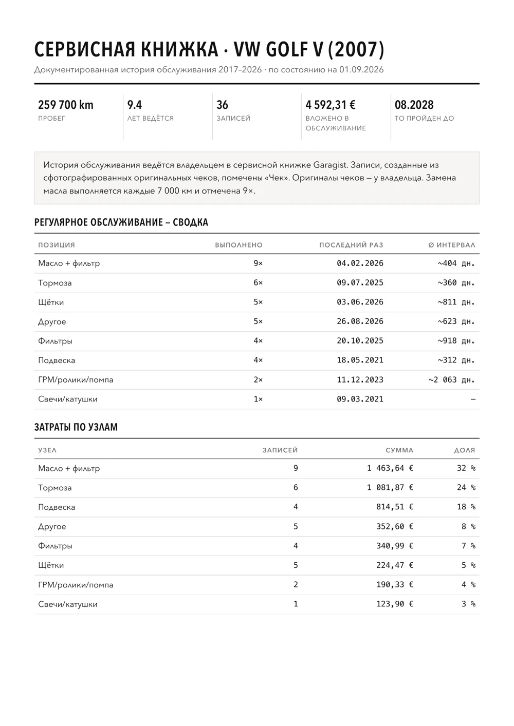 Первая страница Serviceheft-PDF из Garagist: пробег, число записей, вложенная сумма, срок техосмотра и таблица регулярного обслуживания VW Golf V