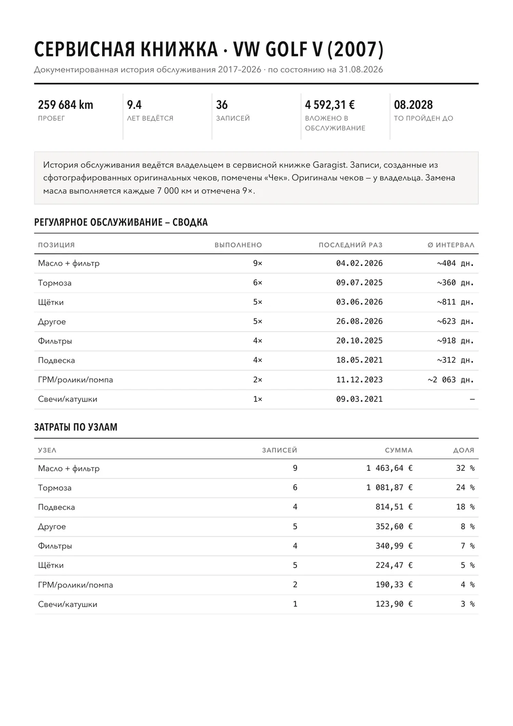 Erste Seite eines Garagist-Serviceheft-PDF: Laufleistung, Einträge, investierte Summe, HU-Termin und Wartungsübersicht eines VW Golf V